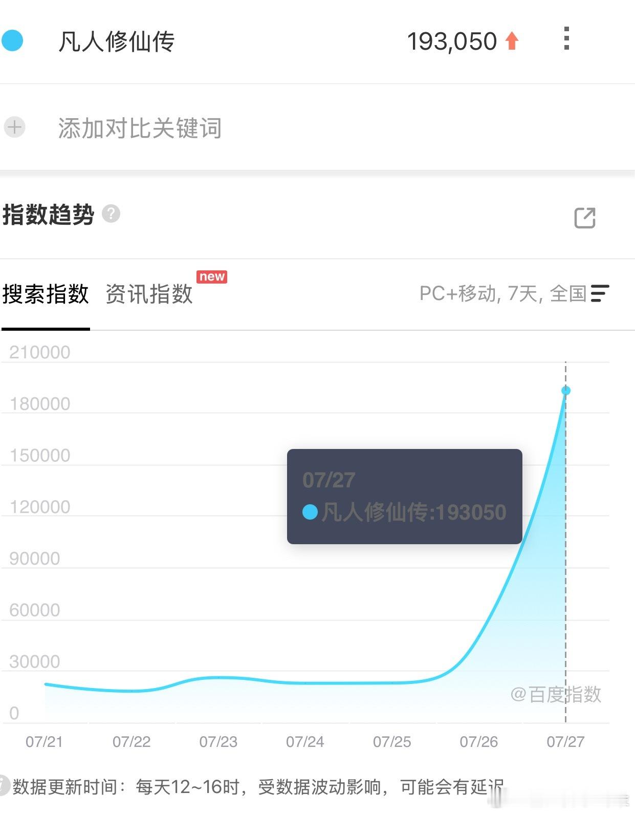 杨洋《凡人修仙传》首日百指19W，蛮好的开局。男频走长线，后续走势更为重要。 ​