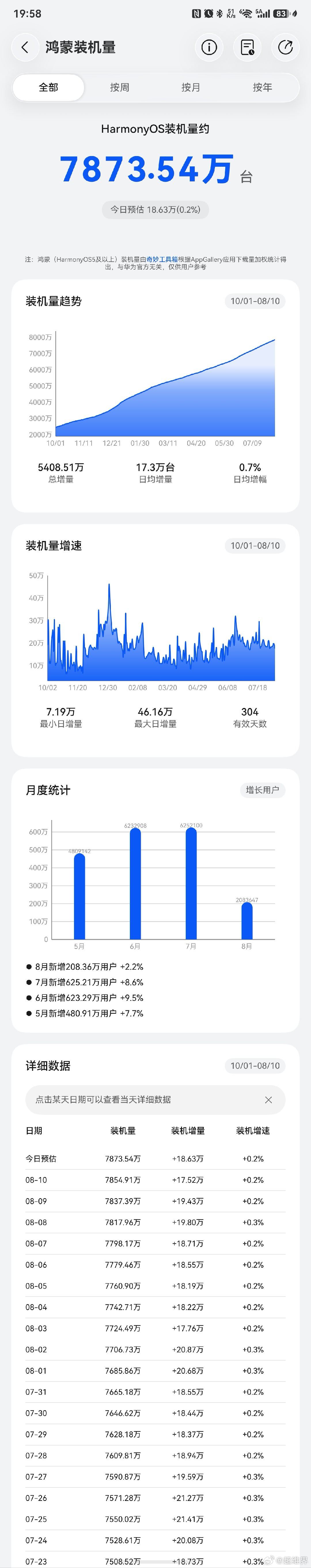 过两天，原生鸿蒙操作系统就可以突破7900万台了，每天十七八万台的增长量，华为产