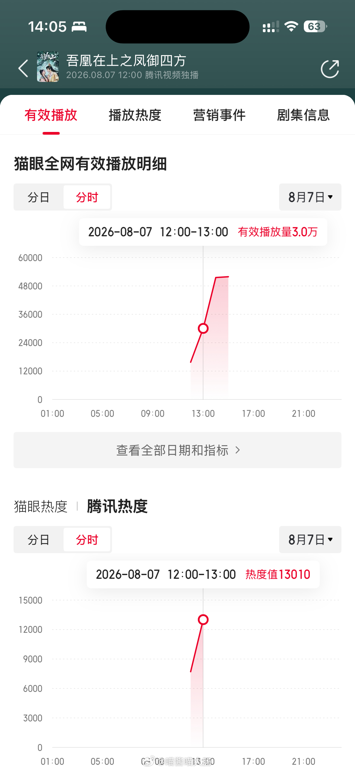 🪃之十分钟一集的一个短剧自家都干不起数据还好意思在这bb，还是在主角都在翻牌的