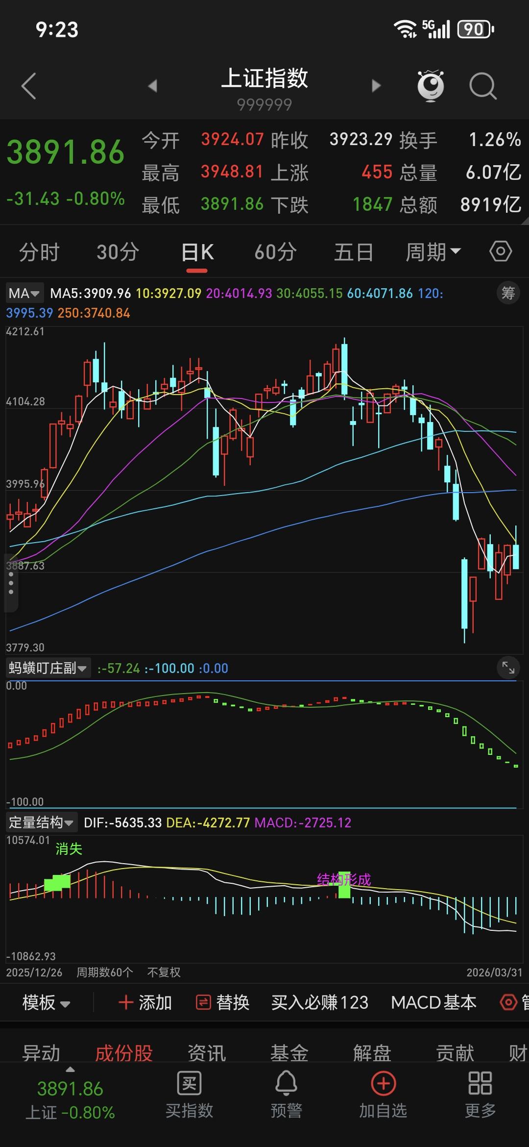 今天（3月31日）A股全线走弱：沪指跌0.80%、深成指**-1.81%、创业板