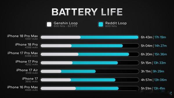 iPhone18Pro续航实测这续航也太差了吧，Genshin loop最长6小