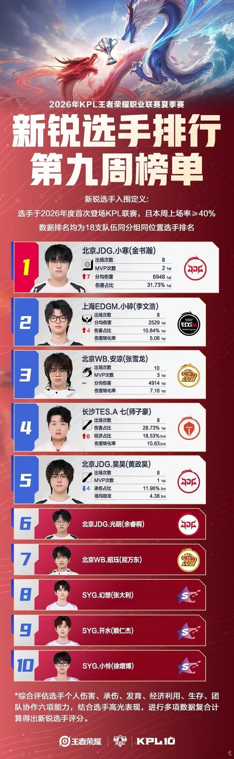 KPL夏季赛新锐周榜2026KPL夏季赛 【新锐选手排行第九周榜单】公布！TOP