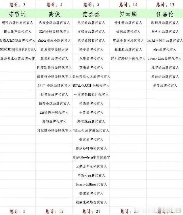这个表做的也太假了，罗云熙的商代如英雄联盟，需要国际影响力才能代言，罗云熙演员这