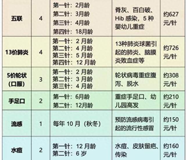 婴儿自费疫苗避坑指南！这几种疫苗，建议家长优先接种
