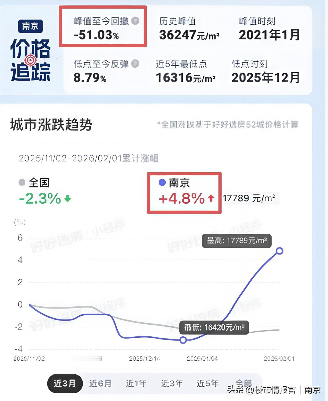总价200万杀入南京富人区！宁六条引爆回暖，刚需真的迎来最好买房时机？
 
南京