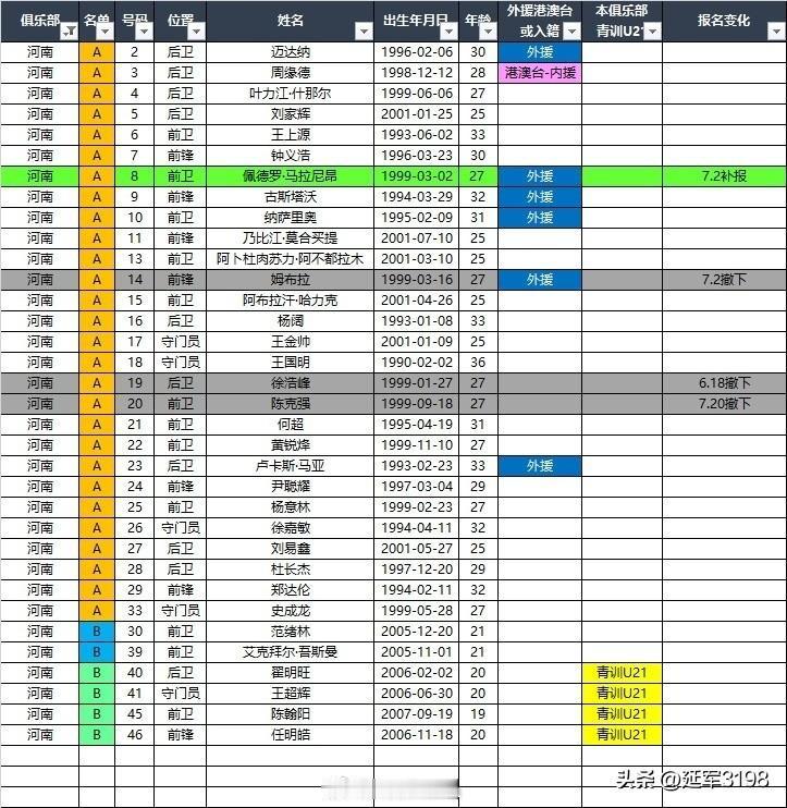 河南队夏窗后名单

外援方面:
撤下姆布拉，引进马拉尼昂。
国内球员方面:
撤下