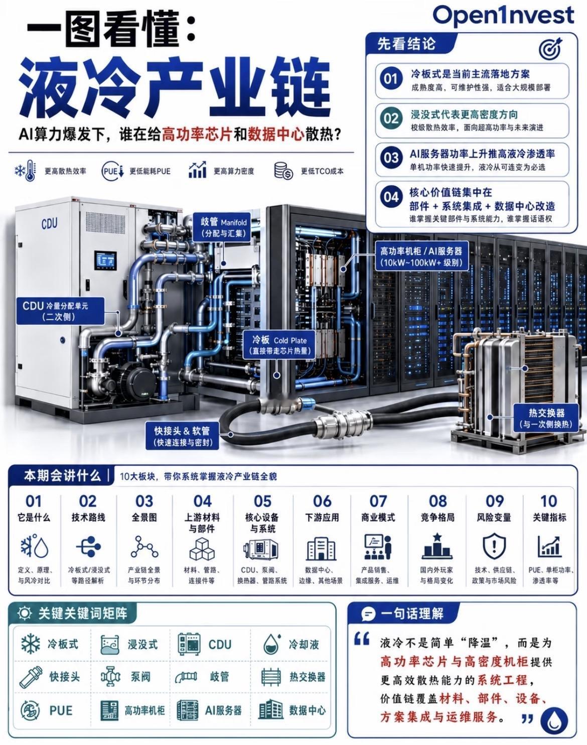 AI 算力爆发之后，大家都在看 GPU、HBM、数据中心。
但很多人忽略了一个更