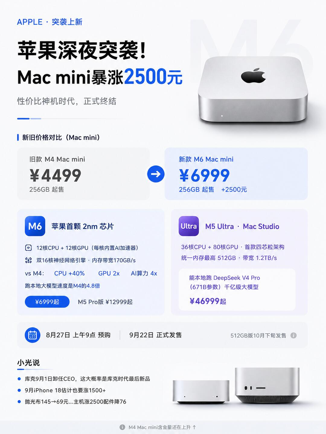 苹果新款Mac涨价从最初的4499涨到6999，整整多了2500元，涨幅超过55