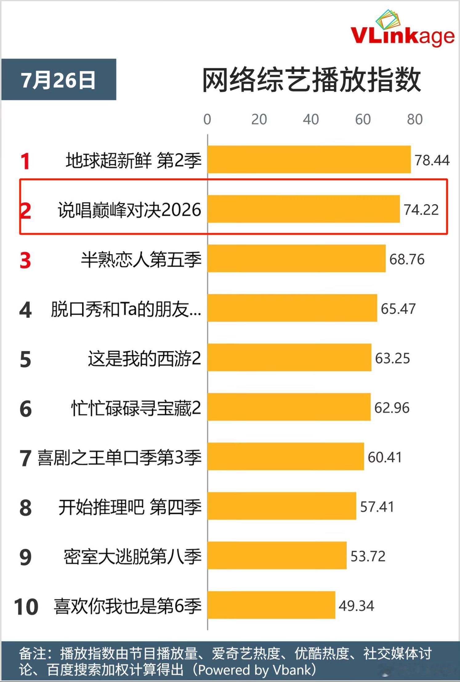 说唱巅峰对决严浩翔cold blooded 新歌打歌同期，第五期顺利拿下👇🏻