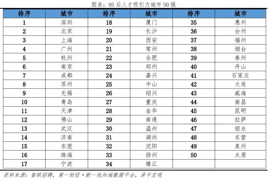 95后人才吸引力城市排行榜：深圳超越北京位居榜首，房地产长期看人口还是人才？


