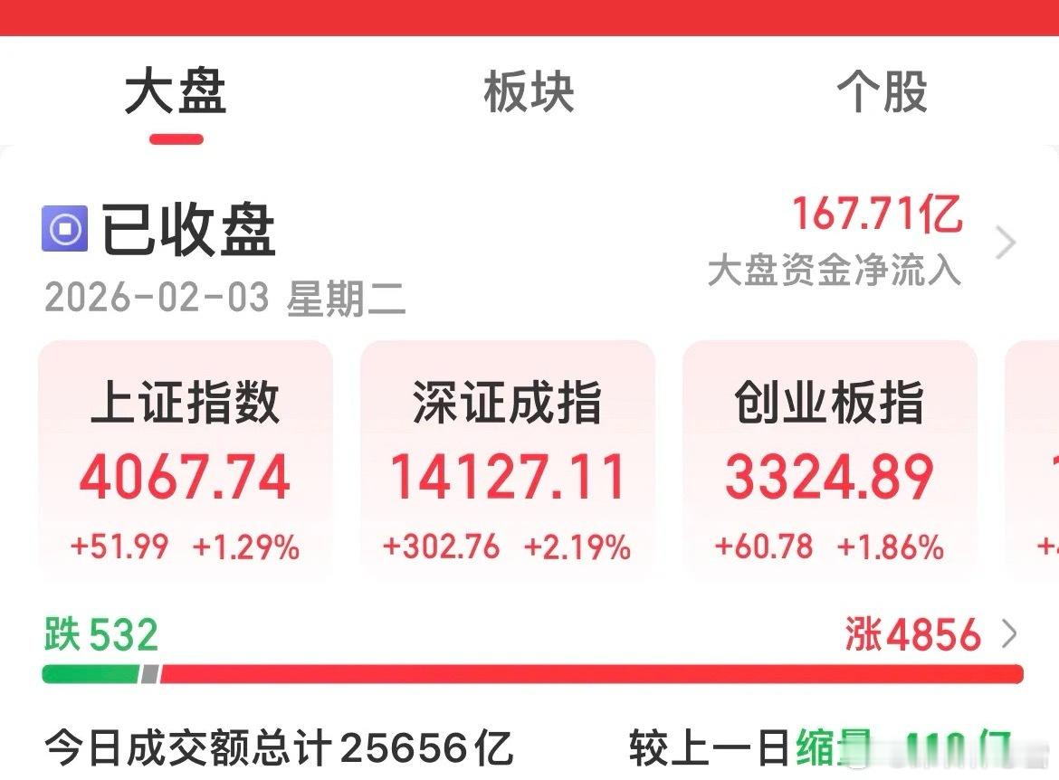 今日大A、黄金白银集体反攻，从震荡调整中强势回暖！此前行情反复难把握，而“贵出如