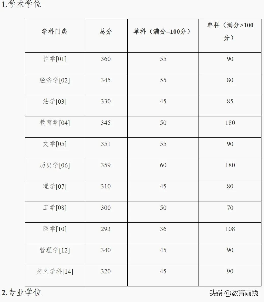 湖南大学2025年硕士研究生招生考试复试分数线已公布！
复试分数线详见：
各学院