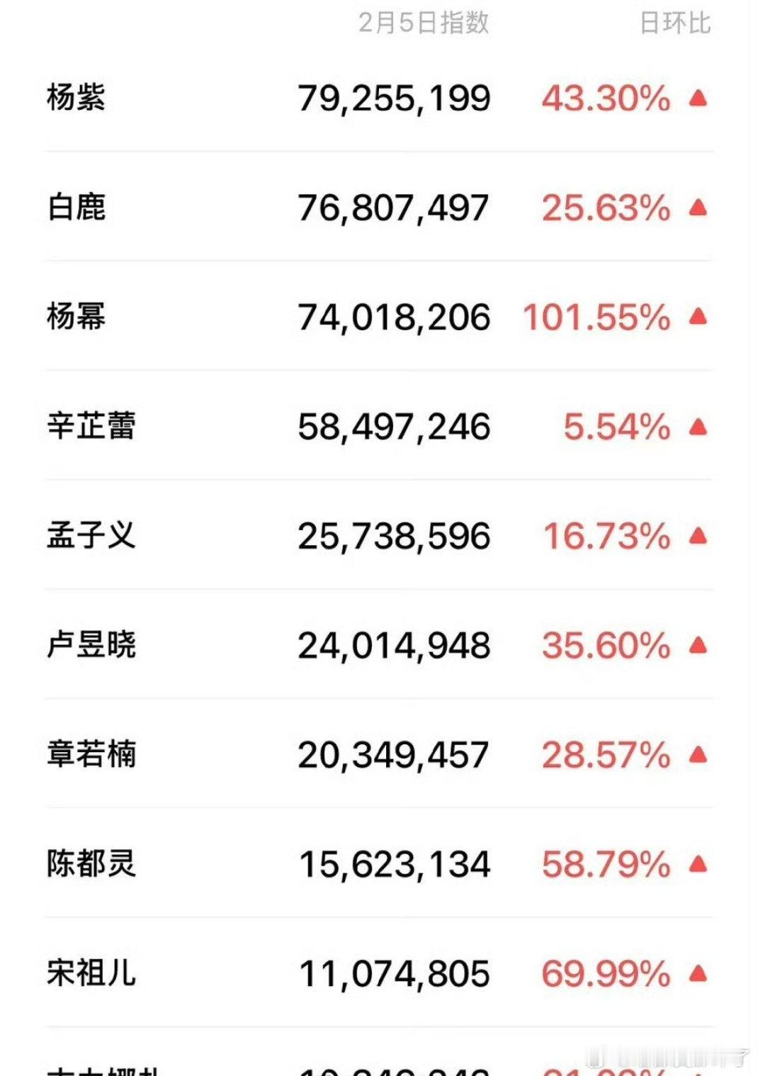 微博之夜女艺人微指杨紫登顶