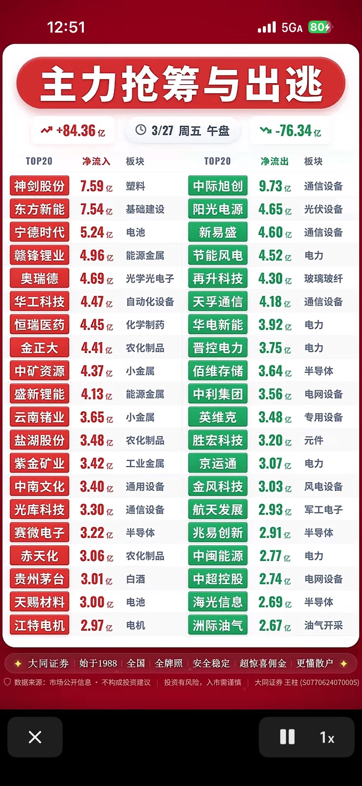 3月27日股市抢筹与出逃前20名个股指南：主力动向一览

3月27日的股市就像一