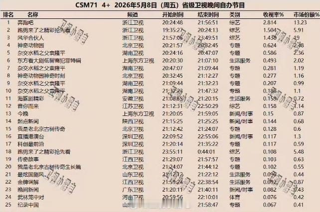 跑男霸榜奔跑吧硬刚热搜跑男新一期收视率创新低 跑男一边被说创新低，一边在各大榜单