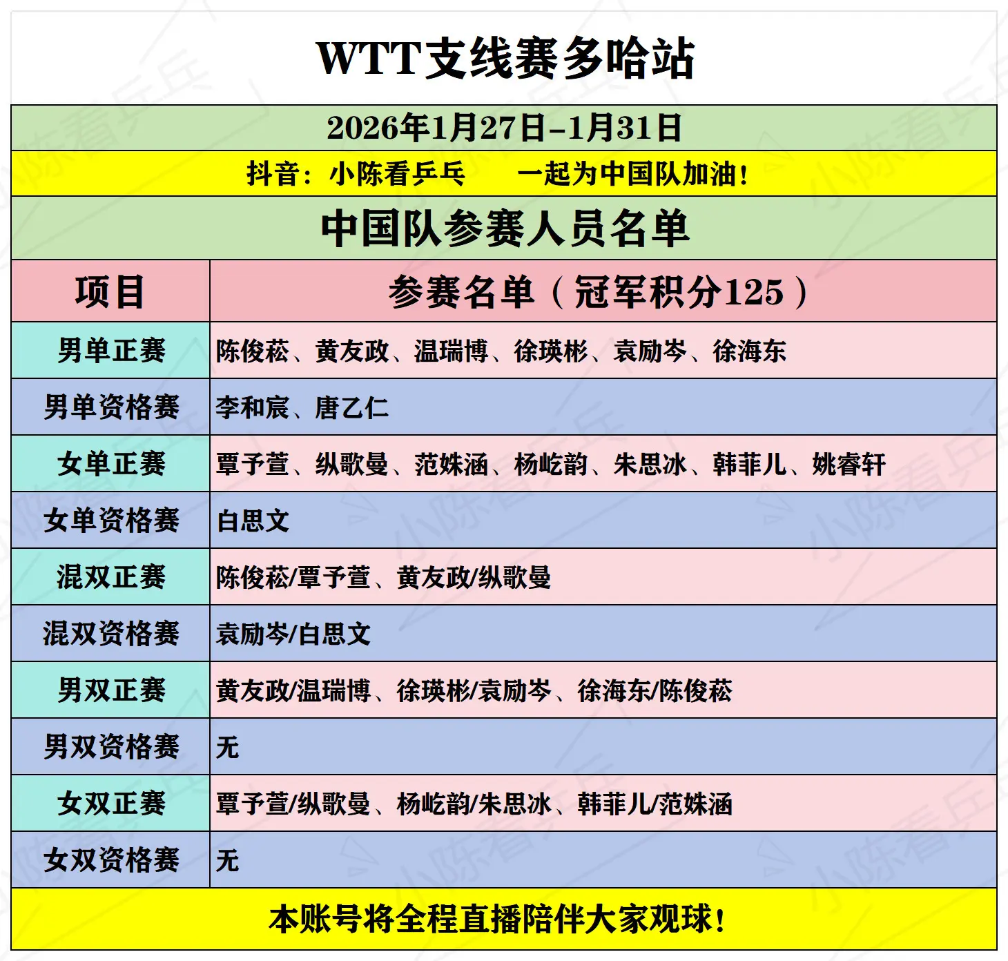 WTT支线赛多哈站中国队参赛名单。WTT支线赛多哈站中国队参赛名单，中国队加油。