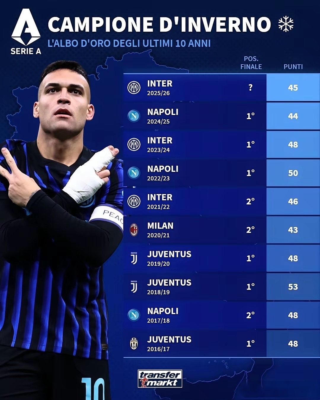 国际米兰锁定意甲前二！意甲补赛结束，国际米兰以46分获得本赛季意甲联赛冬季冠军。