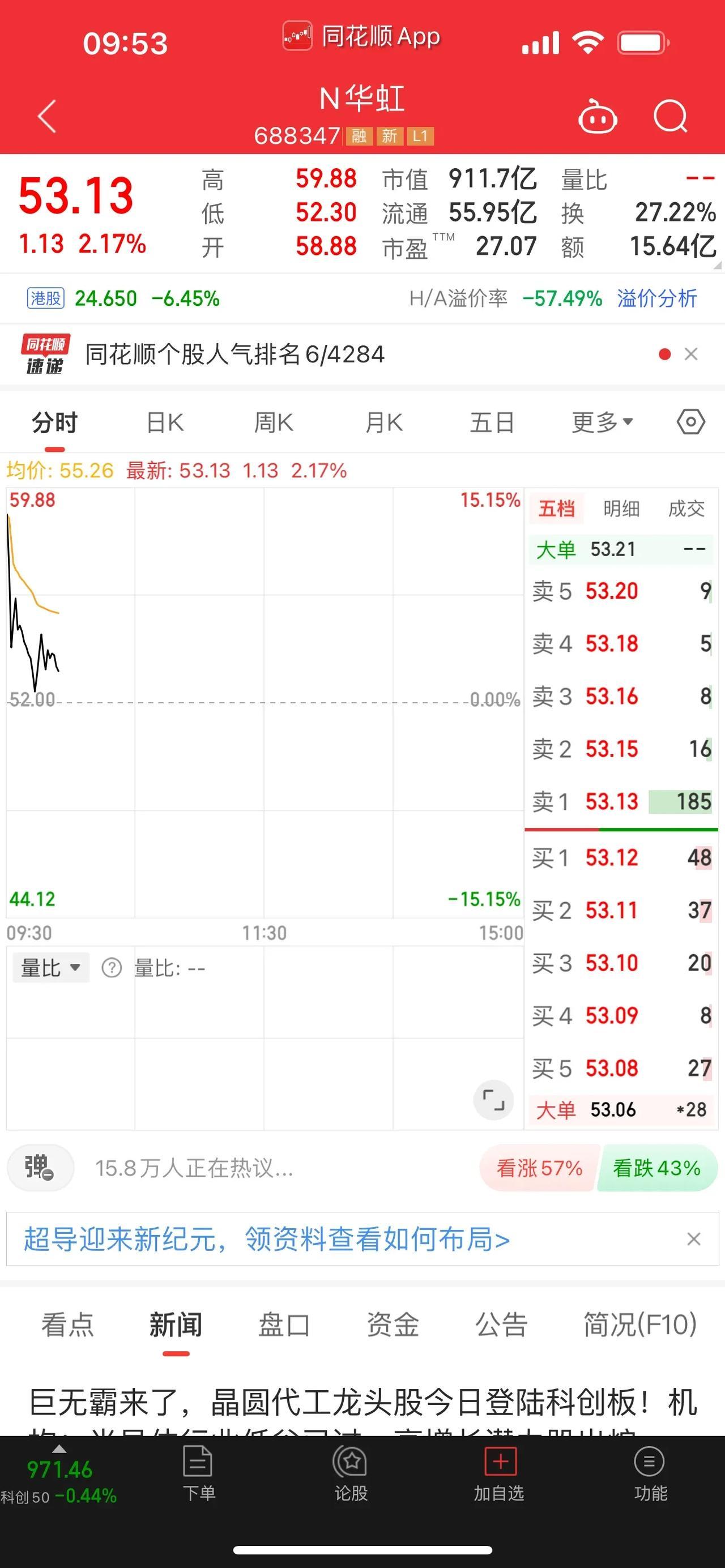 巨无霸来袭，华虹公司登陆大A；港股华虹半导体，盘中大跌超6%以上；今年来最大IP
