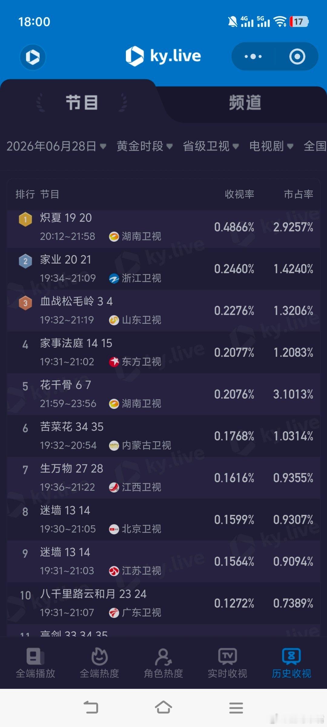 炽夏6月28日cvb收视日报，《炽夏》创新高问心2   1.139，酷云1.25