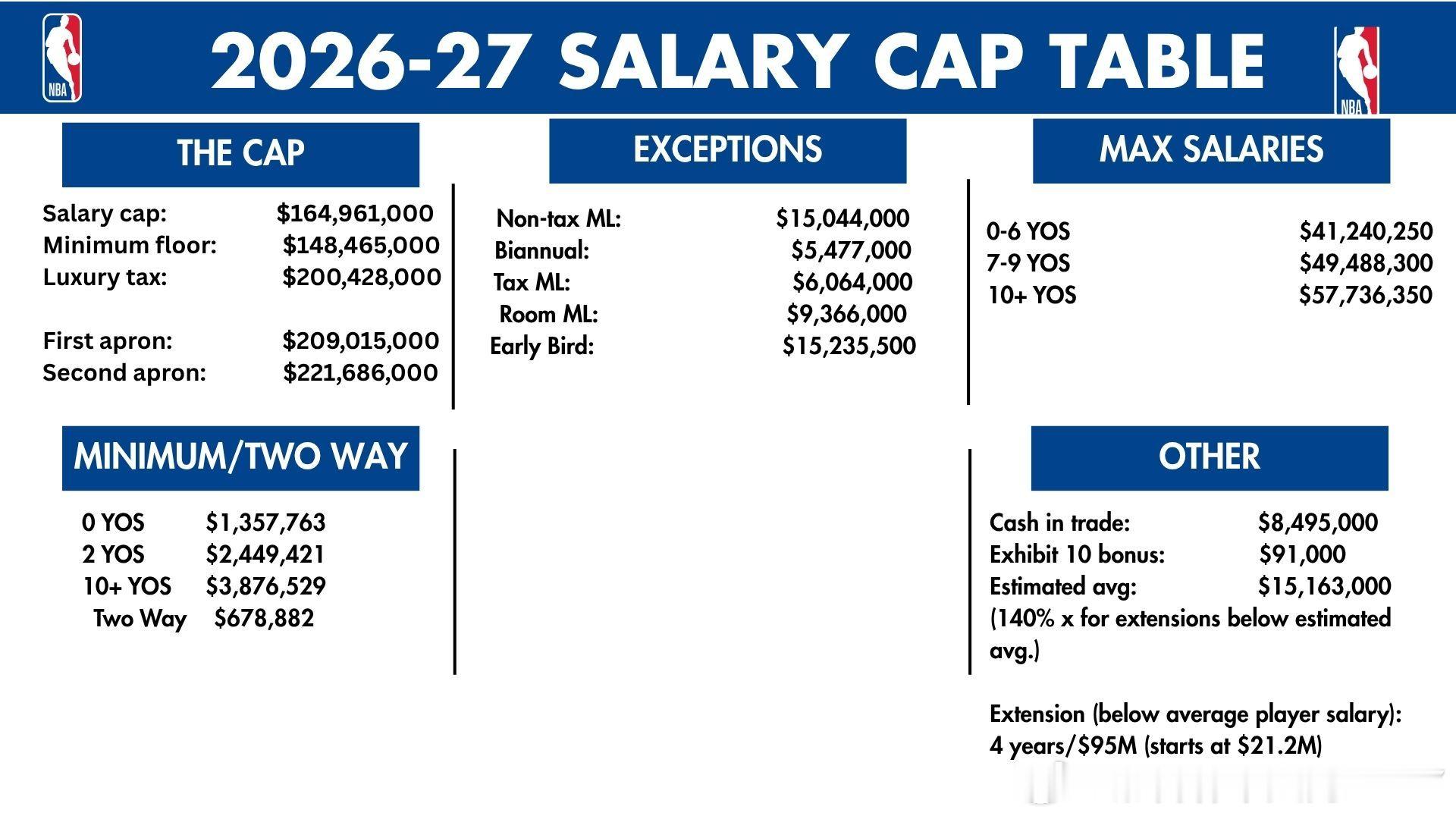 NBA今天宣布，2026-27 赛季的工资帽已设定为1.64961 亿美元。- 