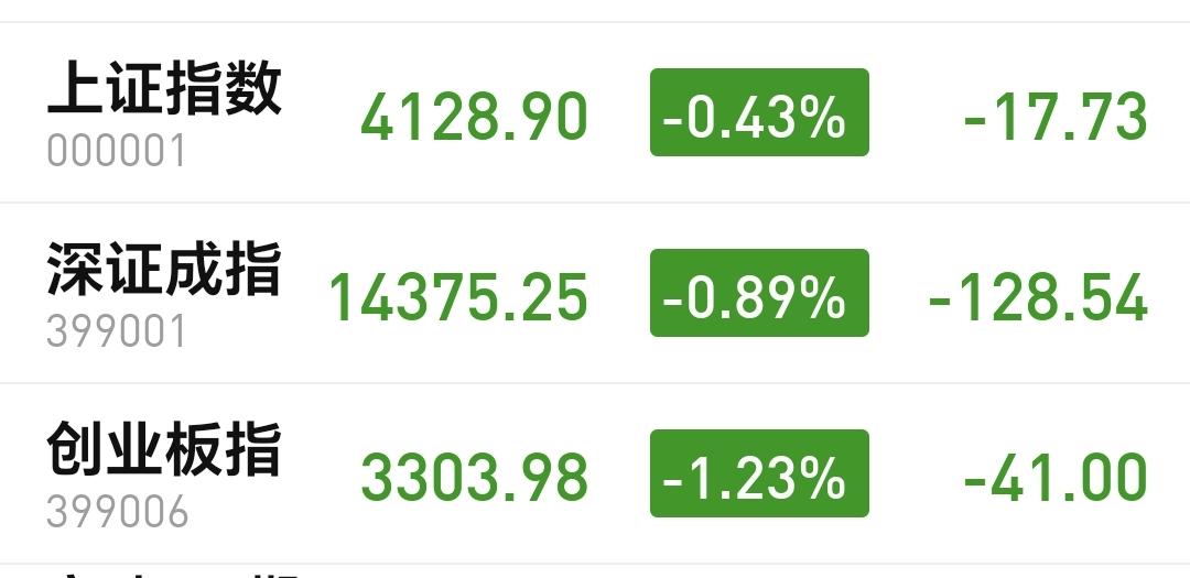 基金：Cpo板块大跌，是进场还是离场
今天市场低开，三大指数都是低开，创业板指开
