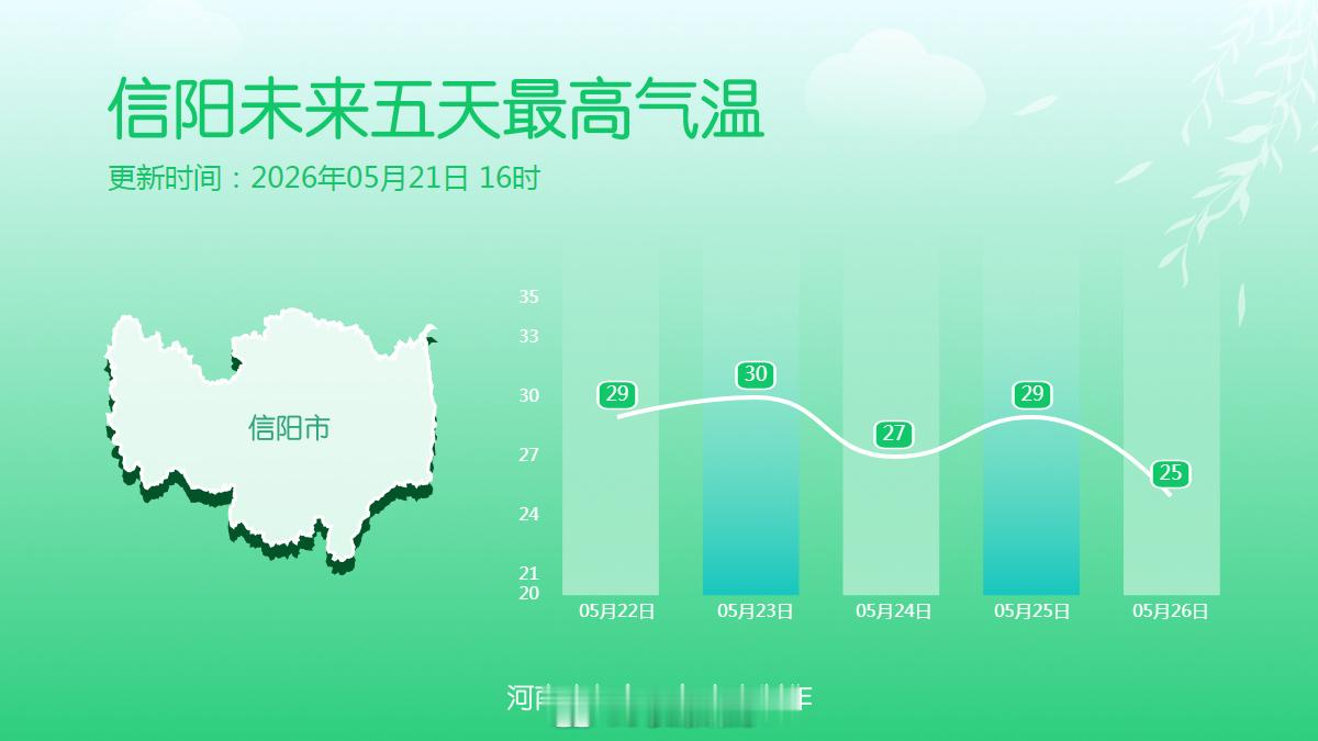 未来五天最高气温 （河南气象）信阳生活 信阳