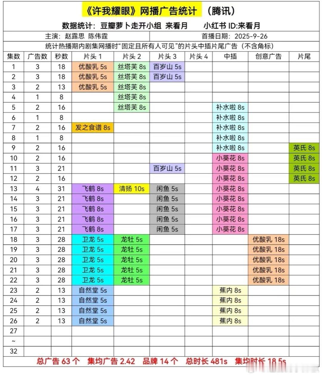 《许我耀眼》最新26集招商，仍是2广13s，好稳定 ​​​