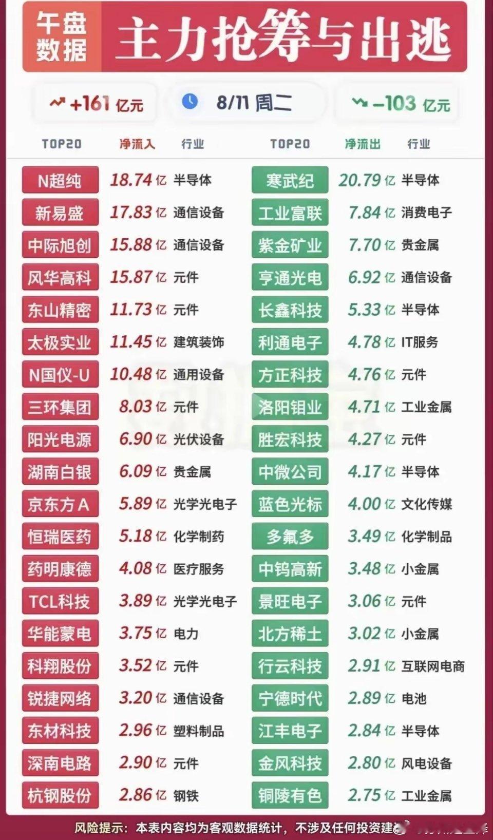 这是8月11日周二午盘主力抢筹与出逃的数据榜单，半日主力整体净流入161亿元，净