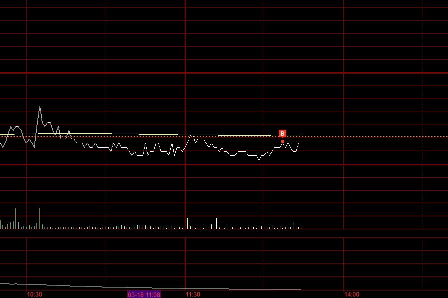 不等了！不等2点尾盘了，水下低吸一笔！港股那边持续拉升，A股这边没必要继续跳水！