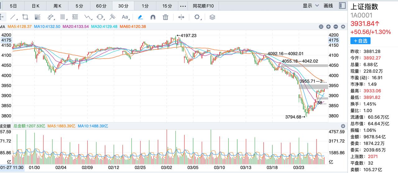 明天警惕反弹回调！今天大盘继续反弹，出现了普涨的情况，交易量重新回到21000亿