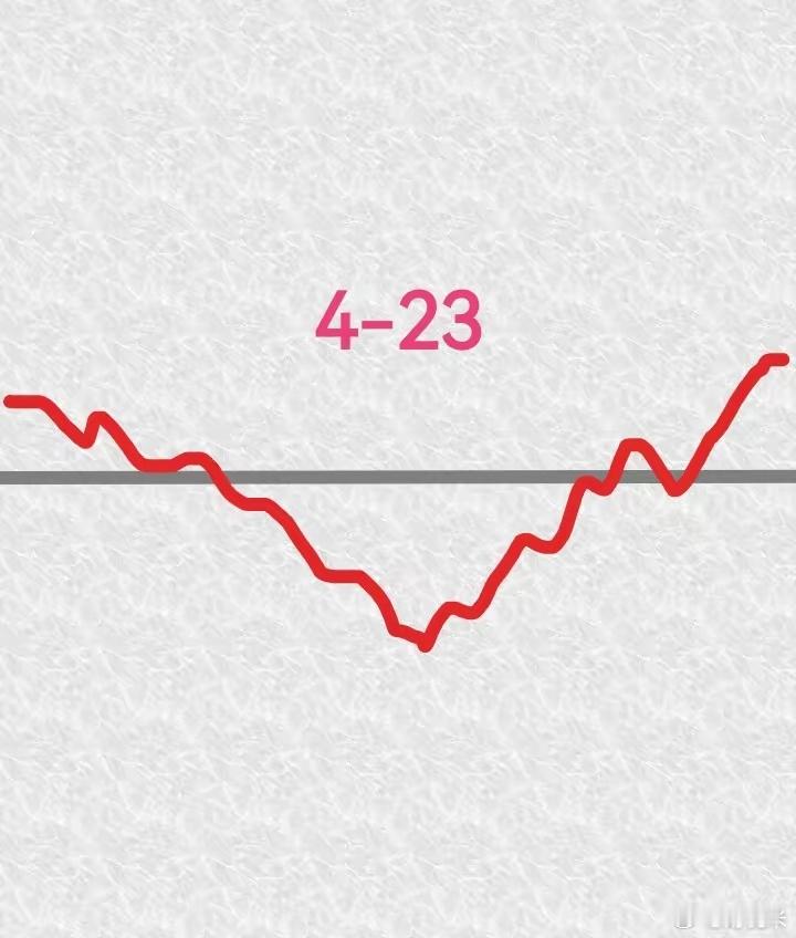 明天大盘可能会先抑后扬，请看下图，预计明天先跳空高开，由于大盘已经连续上涨几天了