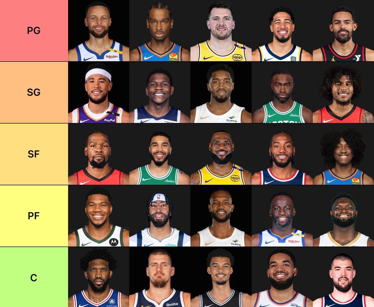 美媒评选现役NBA五个位置前五球员，合理不？还行。 ​​​