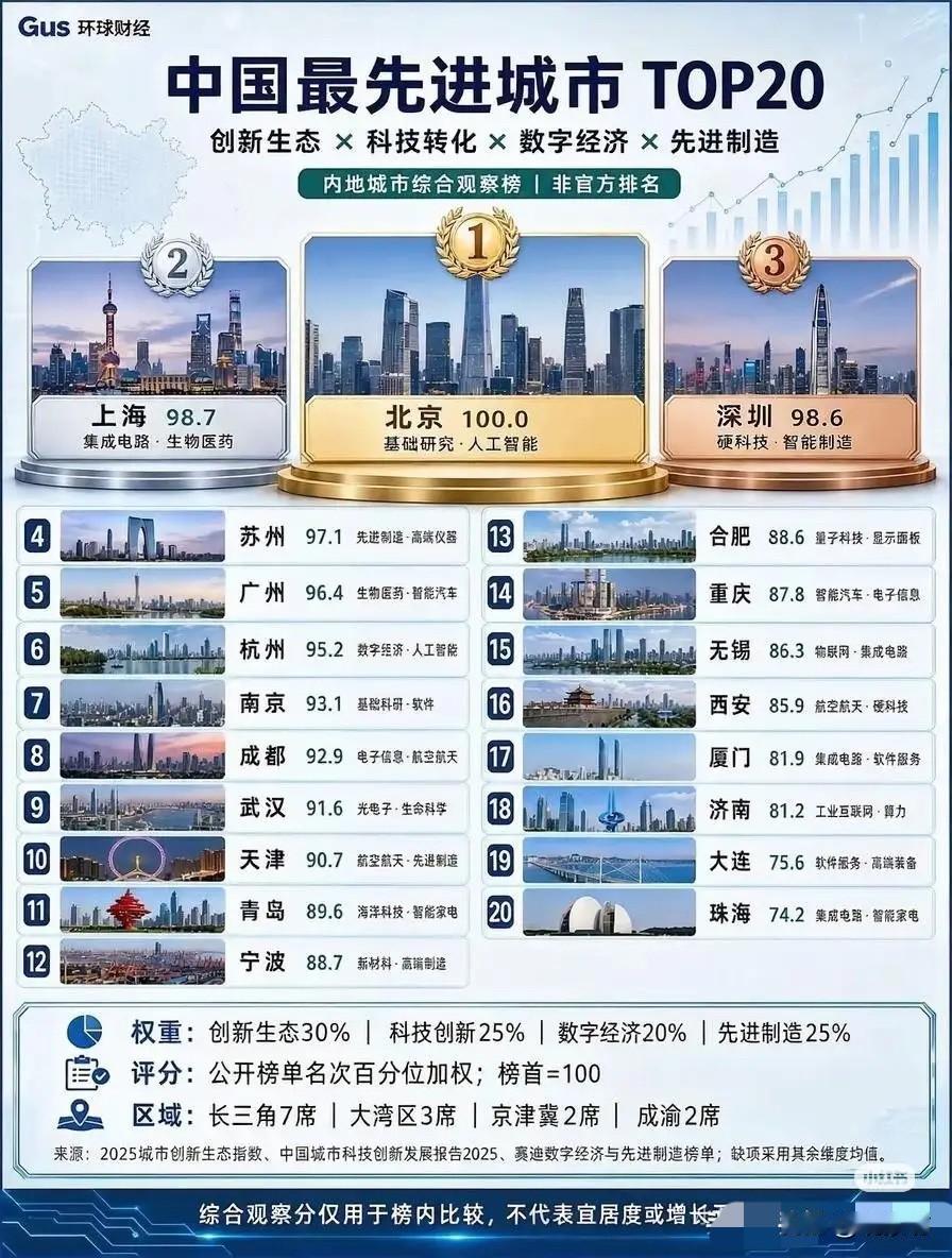 大连上榜了。就它一个。

整个东北地区，就这一根独苗。其他城市全灭。

名单拉出