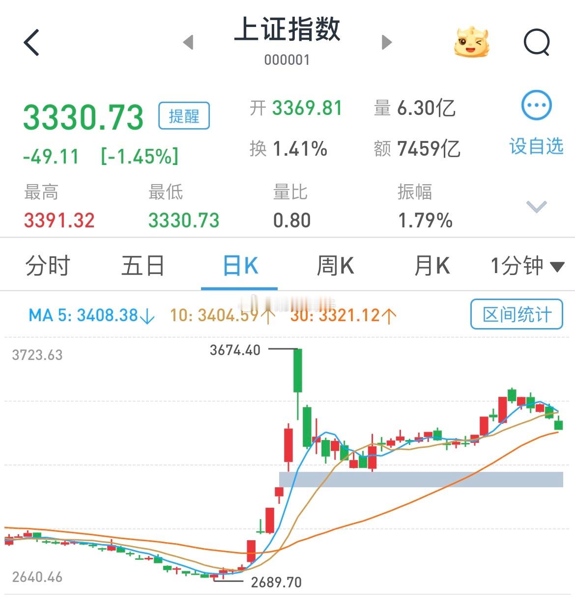 股市 盘中跌破上周四最低点，回踩趋势已形成，都做好仓位管理了吗？主力和机构净流出