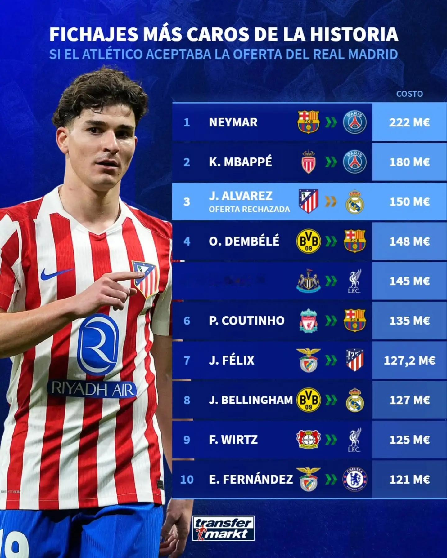 06月10日讯 据Transfermarkt统计，如果马竞接受皇马对阿尔瓦雷斯的