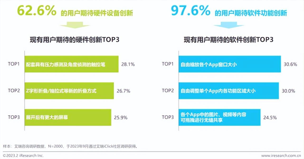 97.6%用户期待折叠屏软件创新 华为如何打造折叠屏的生态打造路径
华为在折叠屏
