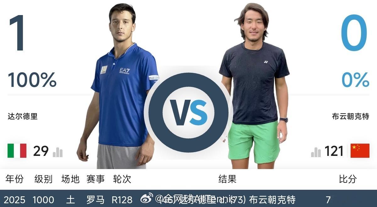 上海劳力士大师赛 男单第二轮竞猜：关注我们，以转发的形式，竞猜『布云朝克特🆚达