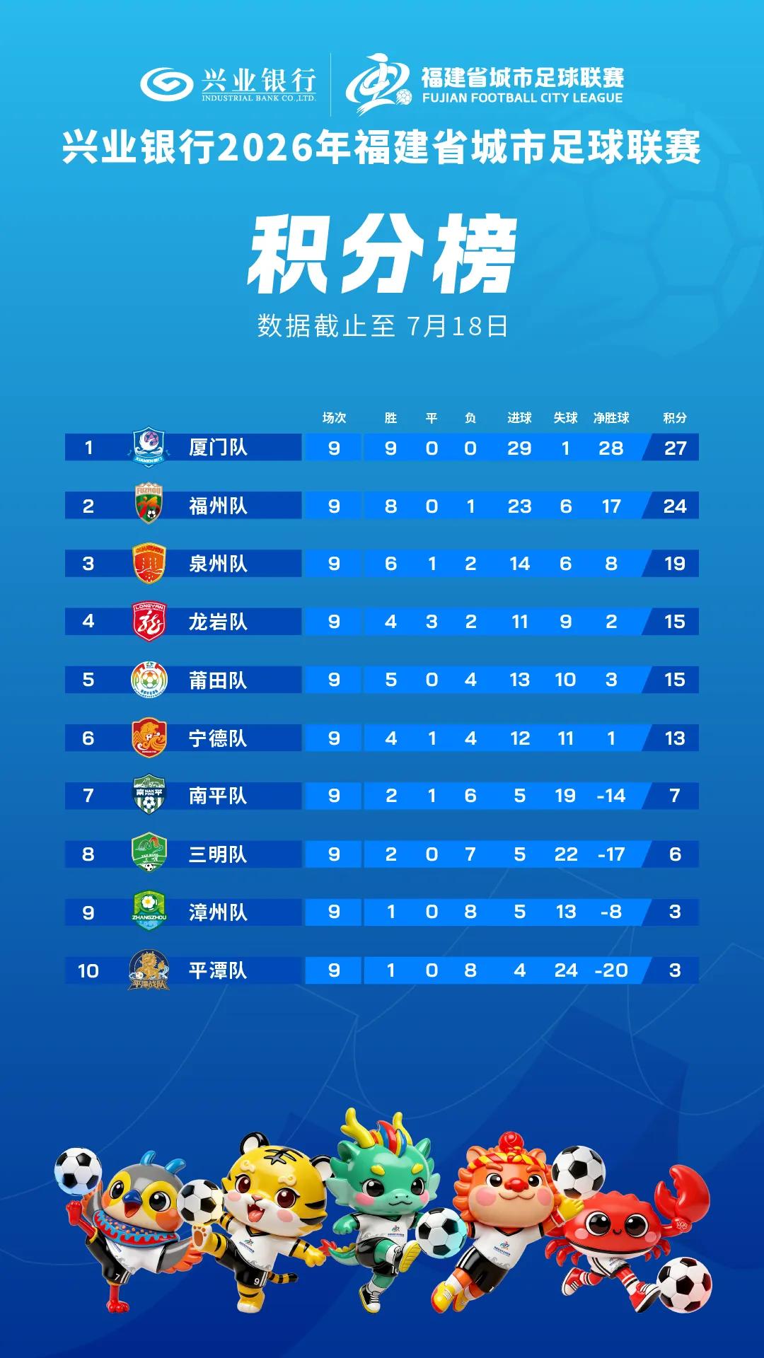 闽超常规赛结束，属于宁德的奇迹没有出现，但宁德也打破了厦门的金身。
厦门独处一档