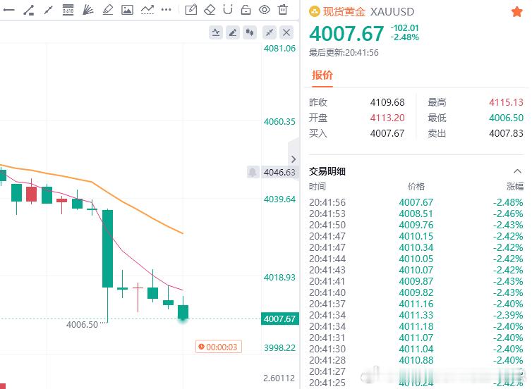 黄金现价参考：4007多，防守4001，目标百点 