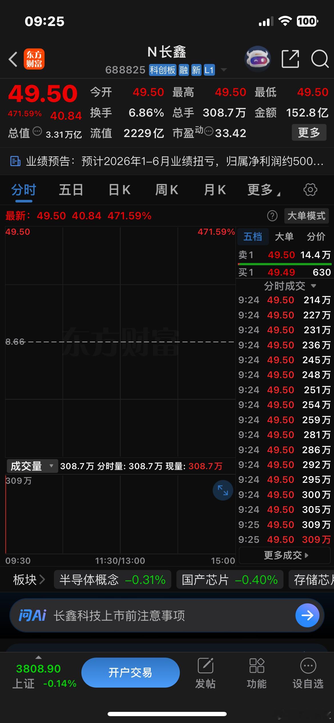 长鑫开盘价49.5元，市值3.31万亿超越工行成为A股第一，这是中国科技半导体的