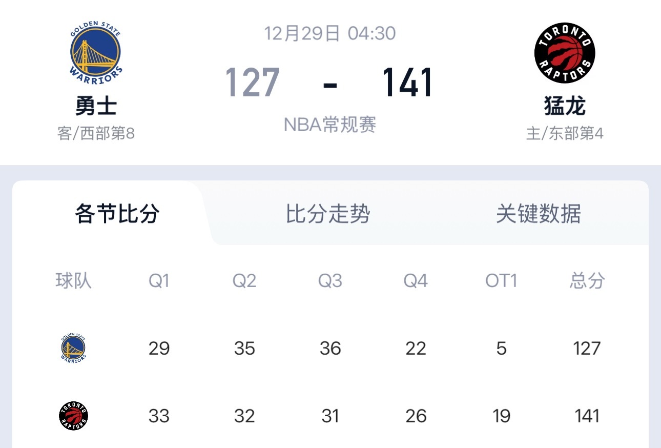 加时咱们只得了5分？？？猛龙战胜勇士