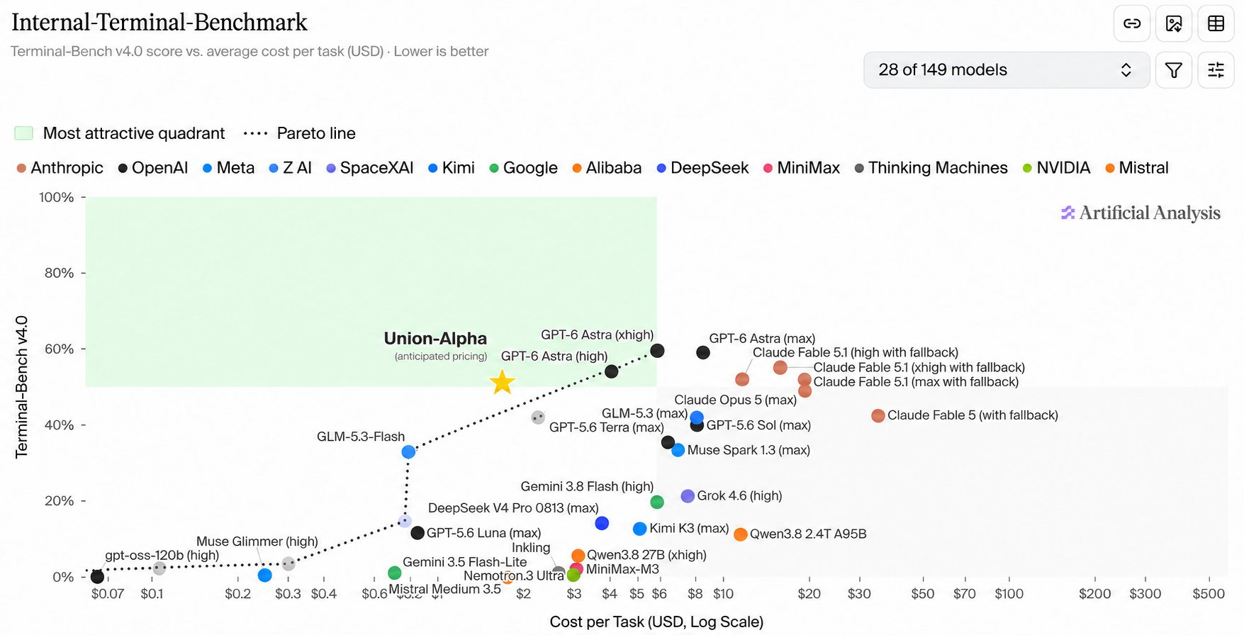 OpenRouter、OpenCode上了个新的测试模型Union Alpha，