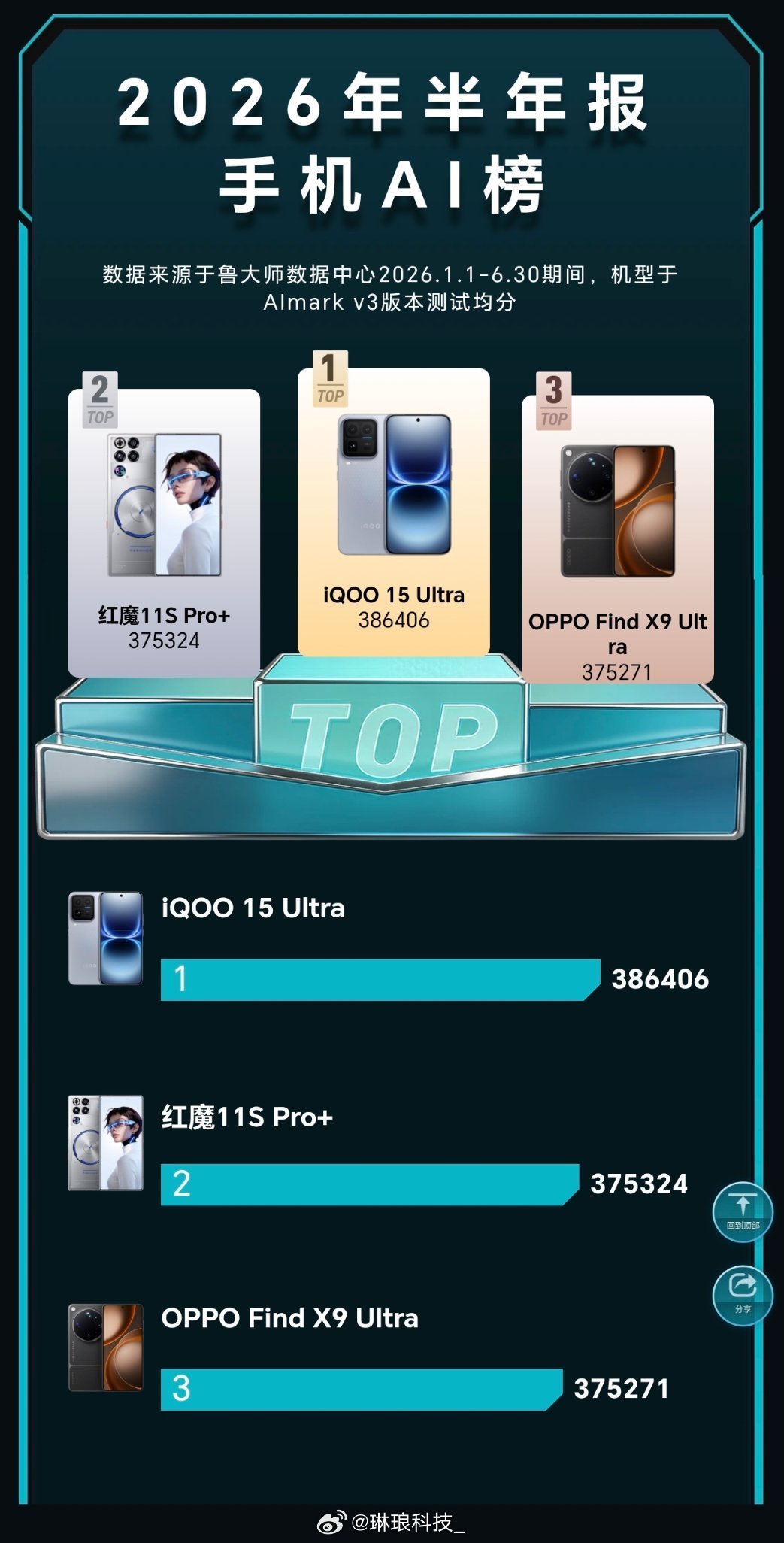 2026上半年鲁大师手机AI榜单出炉，iQOO 15 Ultra以386406分