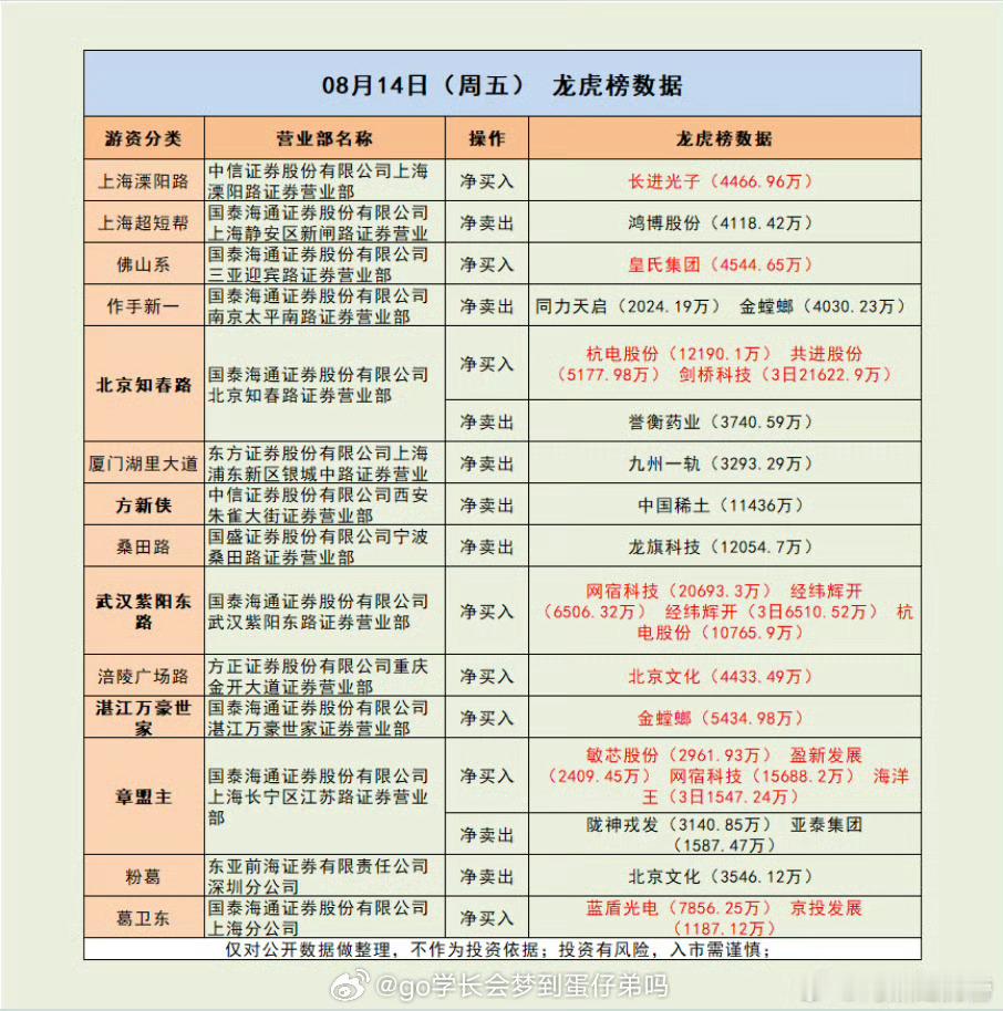 紫阳东路撞车章盟主！合计买进3.6亿CDN龙头！市场解读：三大指数集体收涨，创业