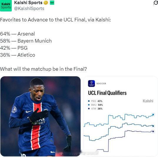 据Kalshi Sports预测，晋级欧冠决赛的热门球队如下：64% — 阿森纳