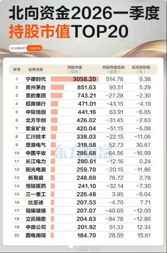 一季度北向资金持股市值前20