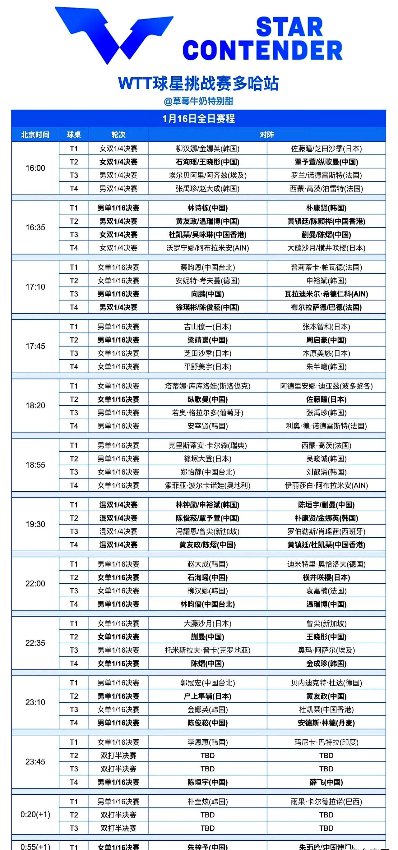 600分也救不了！国乒男双首轮翻车
 

韩国组合3-2把林诗栋/梁靖崑打回家。