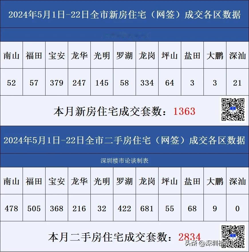 深圳楼市各区成交数据5月1日至5月22日#深圳楼市论谈#成交数据#深圳楼市动态#