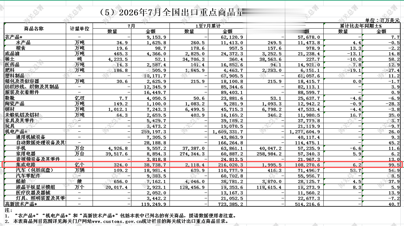 海关总署：1至7月集成电路累计出口金额达2160亿美元 同比增长99.5%