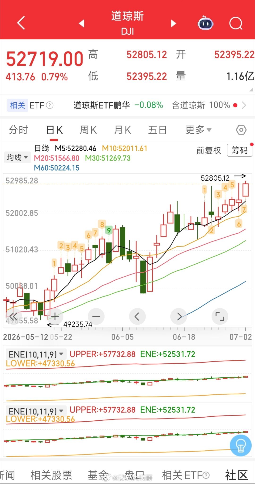 道琼斯指数又创新高